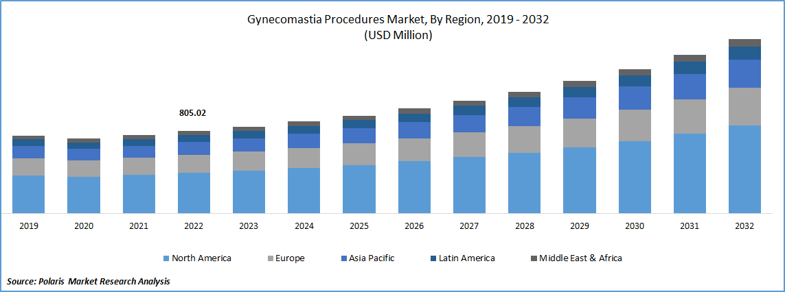 Gynecomastia Procedures Market Size